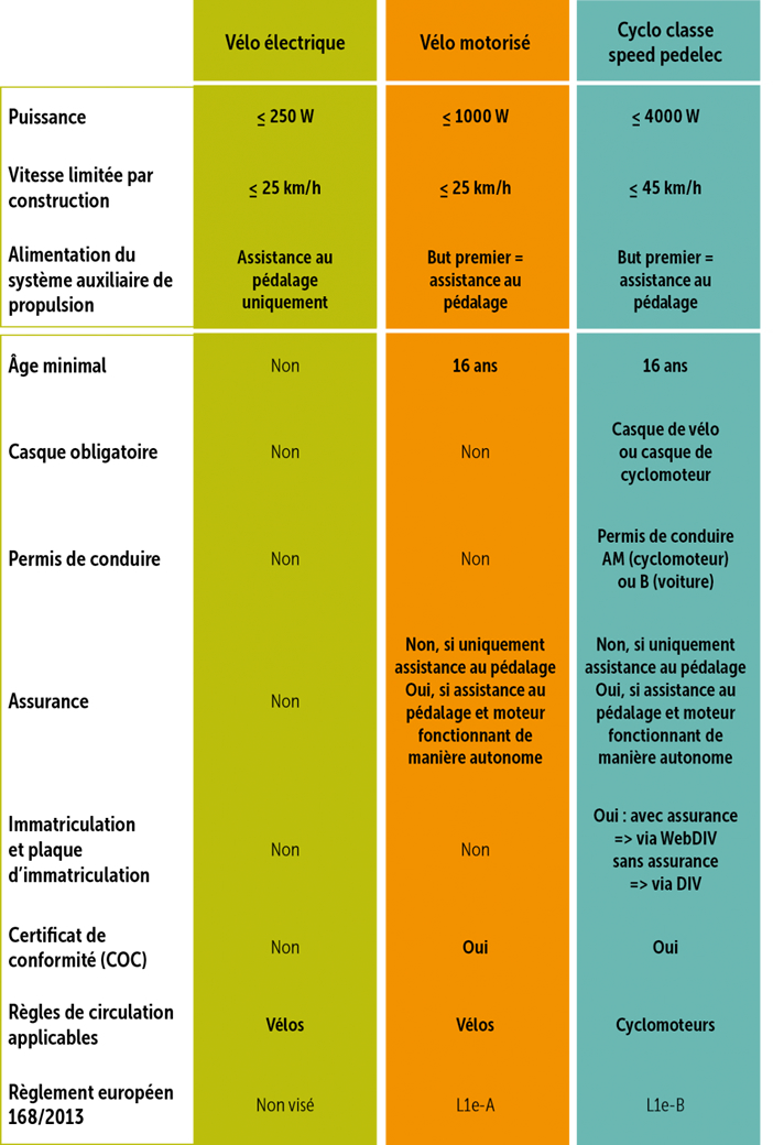 Vélos électriques